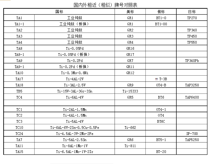 常用钛及钛合金牌号中外对照表 